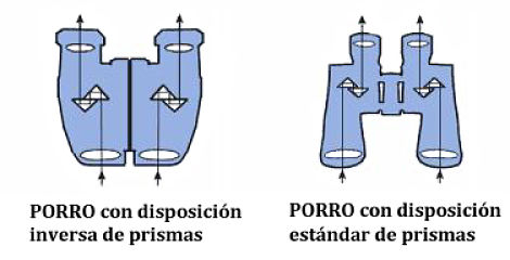 Binoculares PORRO inverso vs PORRO estándar